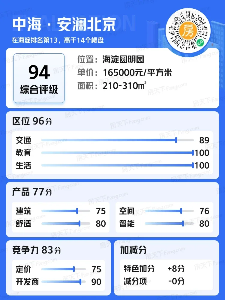 楼盘评分图