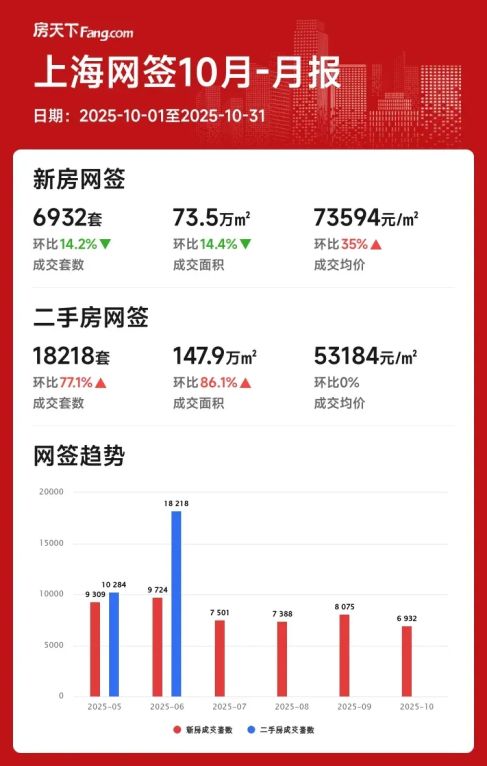 上海楼市新政下二手房成交激增,2025年10月市场报告