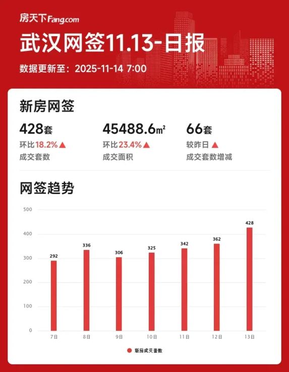 武汉新房成交激增!2025年11月武汉房价走势分析