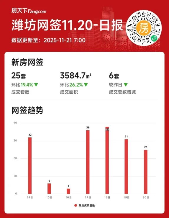 潍坊新房成交双降:2025年11月20日市场数据解读