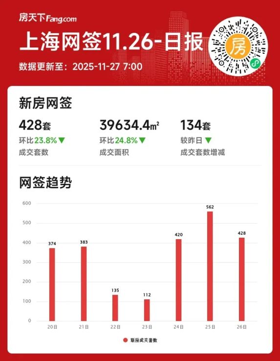 2025年11月上海新房成交数据出炉:单日成交量下降24%