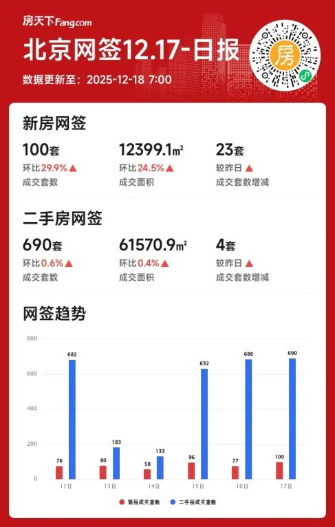 北京新房成交激增!2025年12月北京楼市行情分析