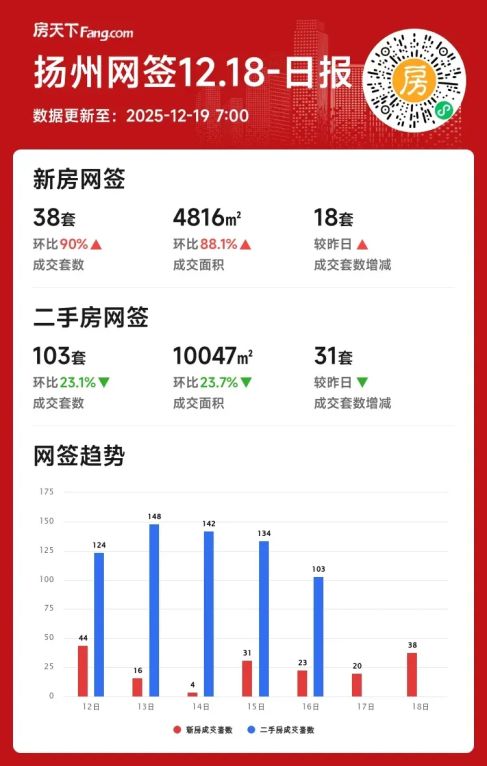 2025年12月扬州新房成交环比暴涨九成,二手房成交回调超两成