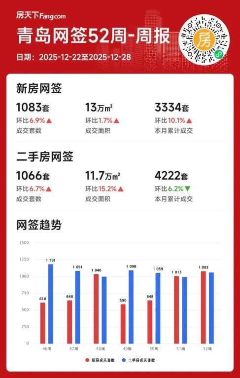 2025年青岛楼市年末新房二手房成交双双飘红
