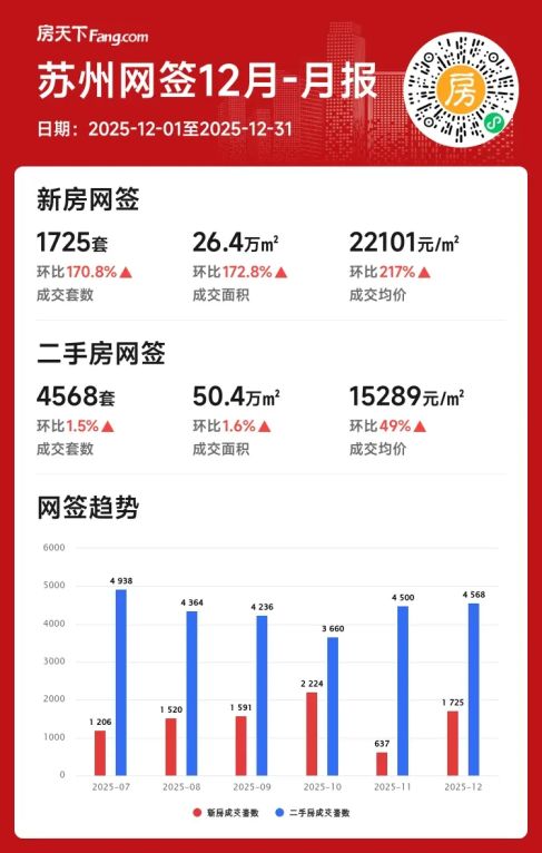 苏州楼市2025年12月新房成交激增，二手房占比持续高位