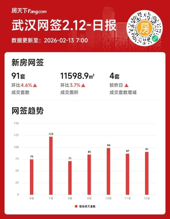 2026年2月武汉新房成交量回暖信号解读