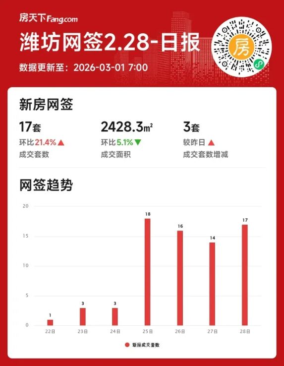 2026年潍坊新房市场成交数据及房价走势分析