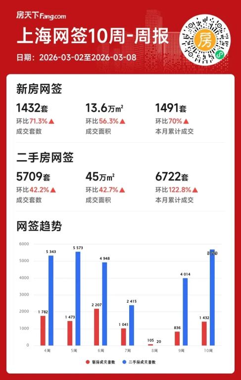 2026年上海楼市爆发:大虹桥临港新盘热销带动成交飙升