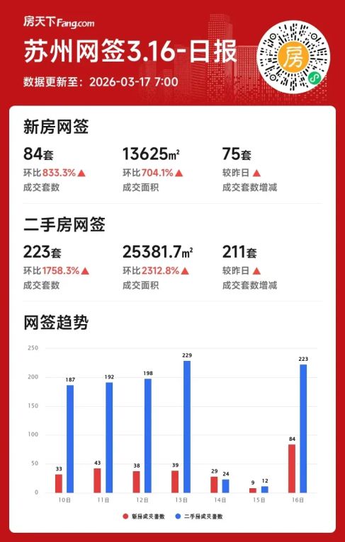 苏州楼市暴涨！2026年3月新房成交量环比飙升833%
