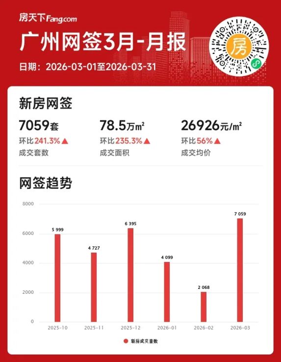 广州楼市金三银四行情分析:3月新房市场量价齐升