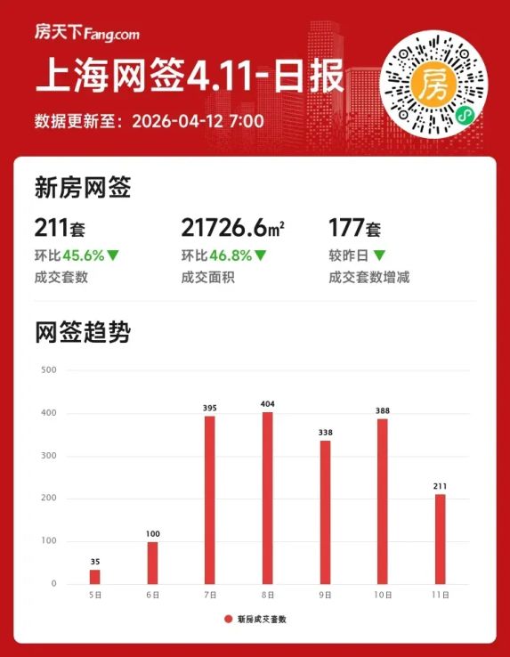 上海新房成交降温?2026年4月11日环比跌幅超四成