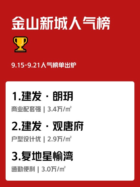 金山新城人气楼盘:建发·朗玥、建发·观唐府、复地星愉湾上周实测对比
