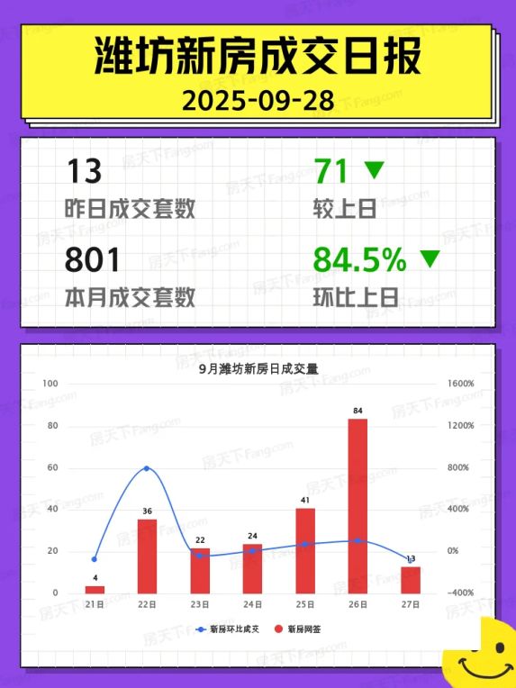 潍坊新房成交断崖式下跌原因分析