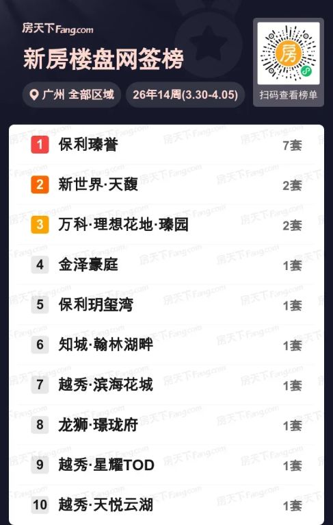 保利瑧誉广州上周新房网签TOP10出炉
