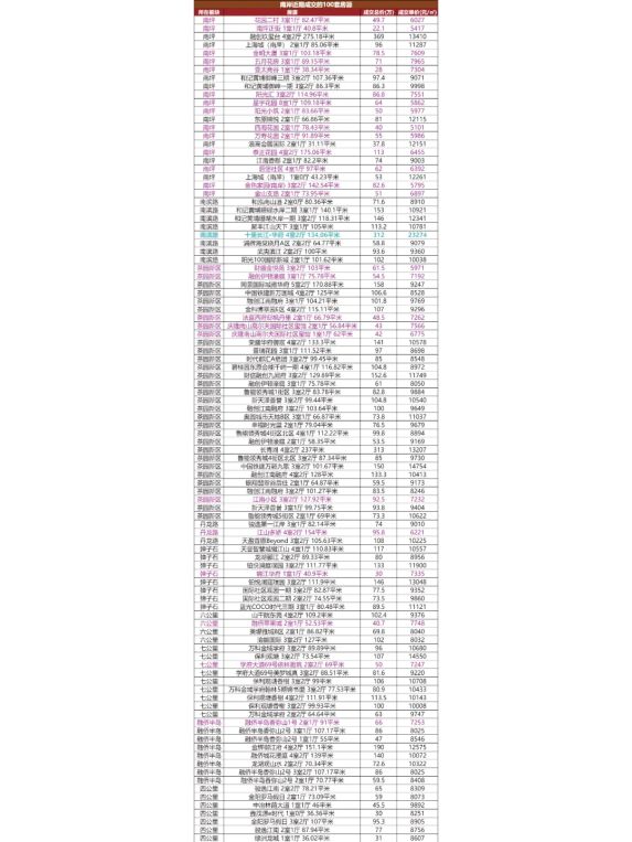 【重庆楼市】南岸区二手成交3.4k 到 2.6w